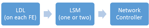 LDL-LSM-NetController